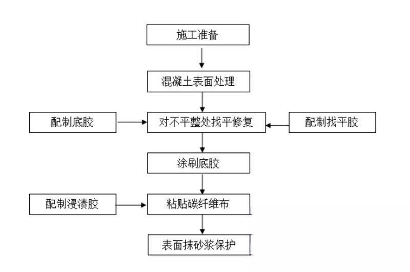 莘县碳纤维加固的优势以及使用方法